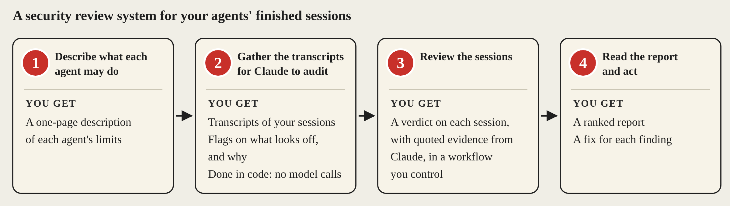 How the review works, in four numbered steps from left to right: describe what each agent may do, gather the transcripts for Claude to audit, review the sessions, and read the report and act. Each box lists what you get from that step: a one-page description, transcripts with what looks off flagged, a verdict on each session, and a ranked report with a fix for each finding.