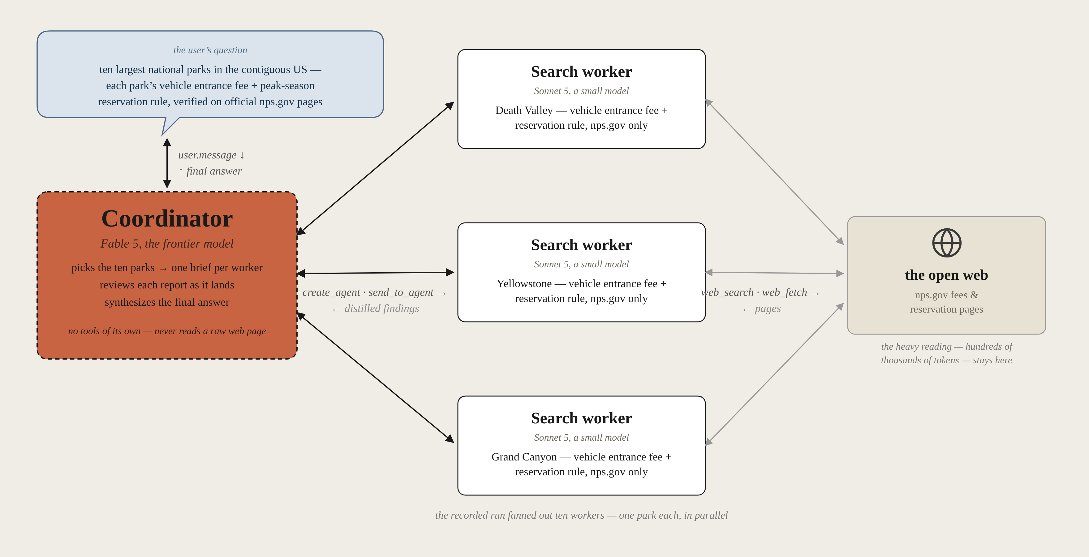 Architecture of the coordinator pattern: the user's question goes to a frontier-model coordinator with no tools of its own; it sends one brief per park to parallel small-model search workers and gets distilled findings back; only the workers touch the open web, via web search and page fetch; the coordinator synthesizes the final answer.