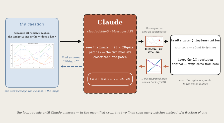 The zoom-tool loop: one user message carries the question and the chart image to Claude; Claude sees the image in 28-by-28-pixel patches, and when a detail is too small it calls zoom(x1, y1, x2, y2) in pixel coordinates; your handle_zoom() implementation crops that region from the full-resolution original and returns it magnified; the exchange repeats until Claude answers — here, that the Widget-E line is higher.