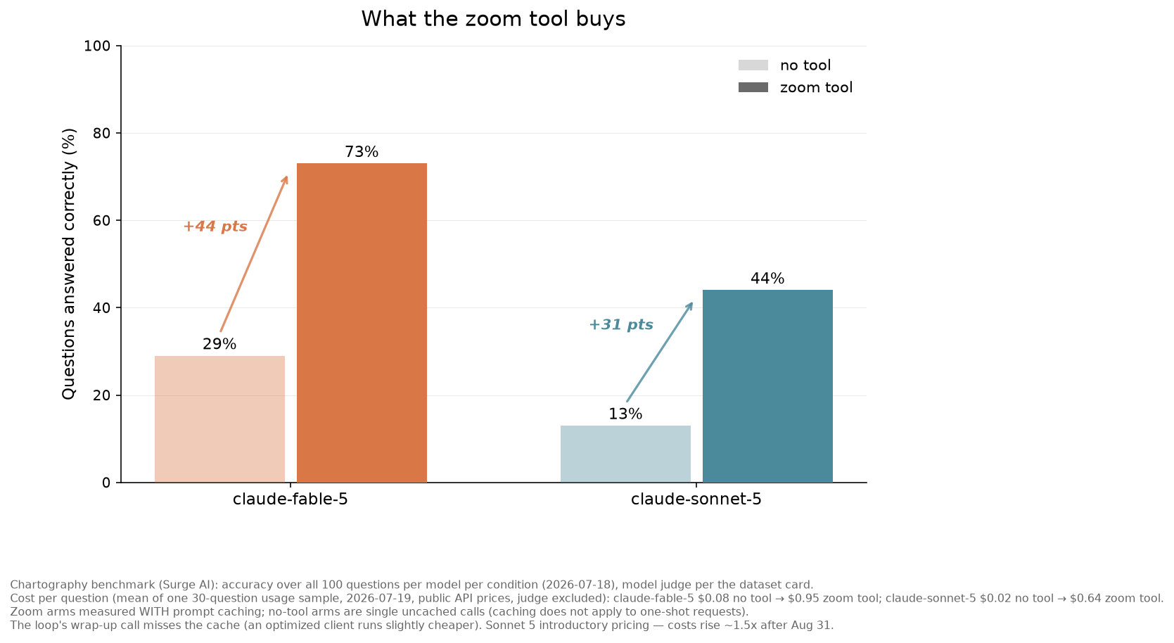 Grouped bar chart of accuracy on Chartography: for each model, a translucent bar for the no-tool condition and a solid bar for the zoom-tool condition, with an arrow marking the improvement. claude-fable-5 rises from 29% to 73% (+44 points); claude-sonnet-5 from 13% to 44% (+31 points). The figure note lists mean cost per question: claude-fable-5 0.08 without the tool and 0.95 with it; claude-sonnet-5 0.02 and 0.64.