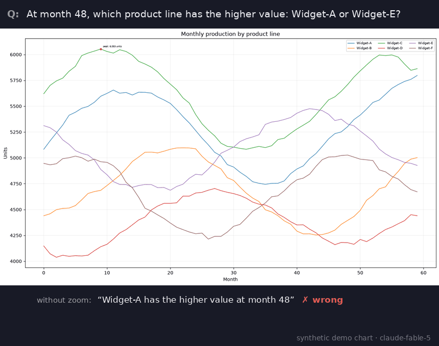 Animated walkthrough of the zoom exchange: the full chart appears with the question; without the tool, the model answers Widget-A, marked wrong; the view then zooms in twice, each crop tighter than the last, until the magnified crossing shows the Widget-E line still above Widget-A at month 48; with the tool, the model answers Widget-E, marked correct.