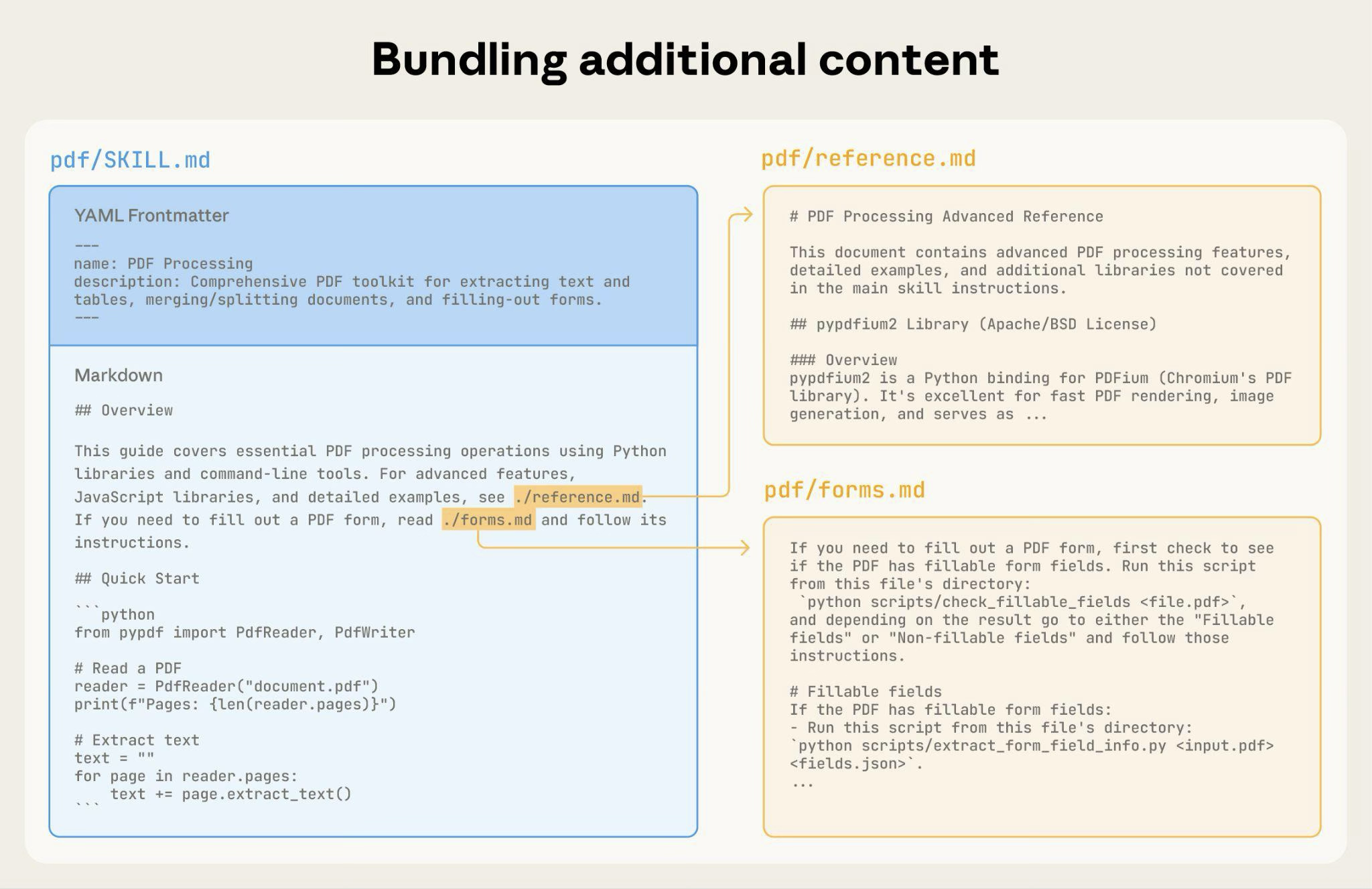 Bundling additional reference files like reference.md and forms.md.