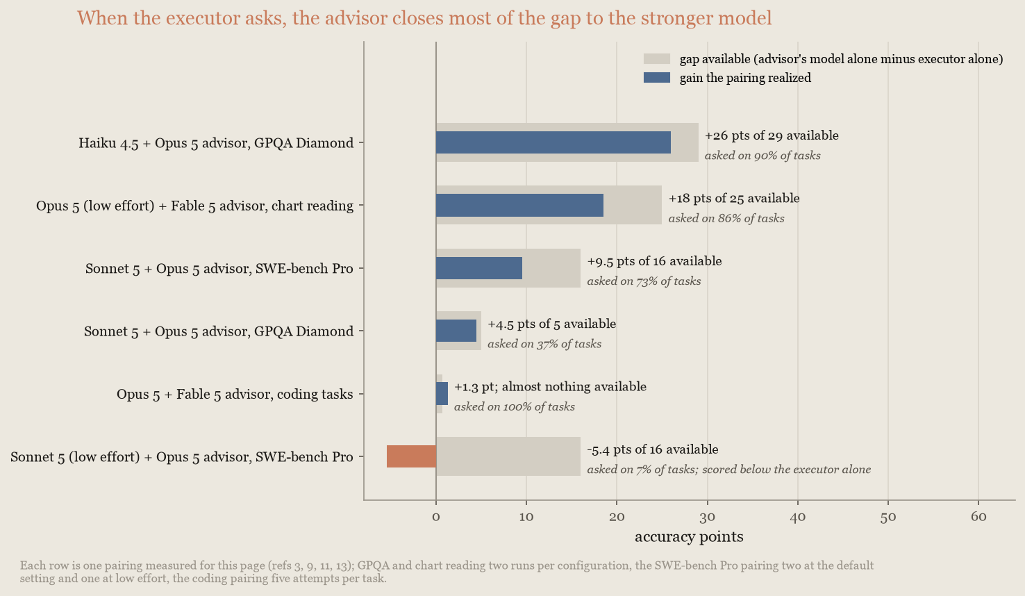 Bar chart of six advisor pairings: gap available versus gain realized, labeled with consult rates, which the gains track