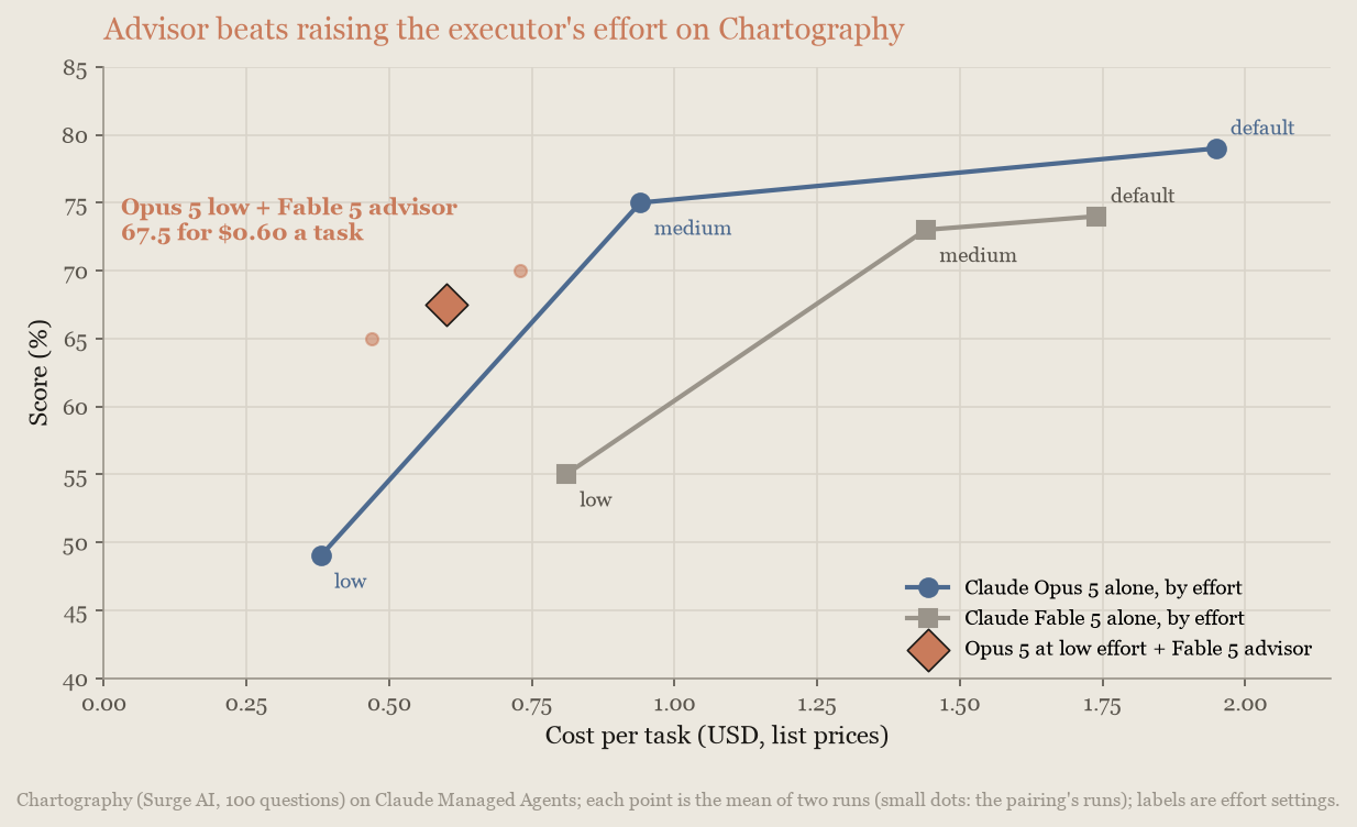 Line chart, Chartography: the low-effort Opus 5 executor with a Fable 5 advisor sits above both models' own effort curves