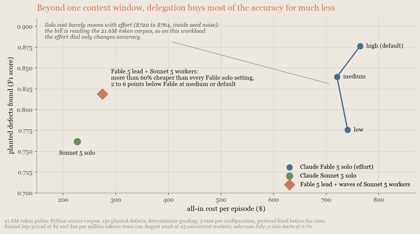 Chart, corpus benchmark: the coordinator costs over 60% less than Fable solo at every effort setting, 2 to 6 points below its best