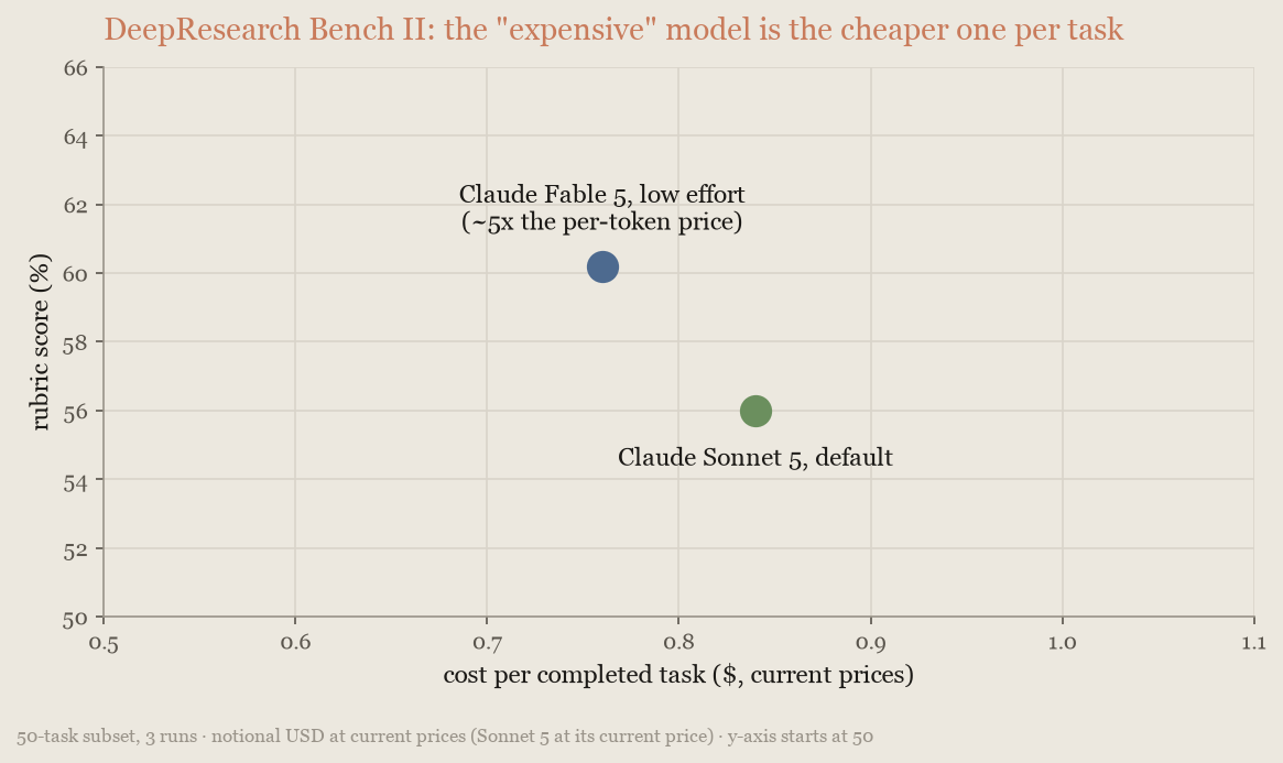 Scatter chart, DeepResearch Bench II: Claude Fable 5 at low effort costs less per task and scores higher than Claude Sonnet 5