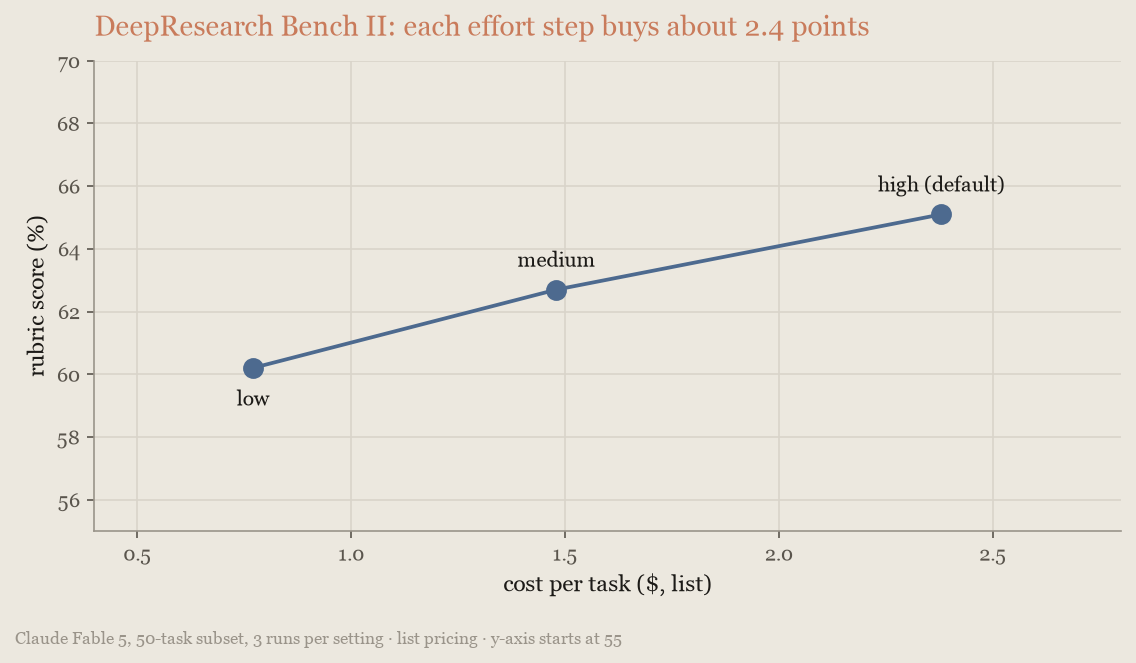 Line chart of rubric score against cost per task on DeepResearch Bench II: every effort step buys about 2.4 points