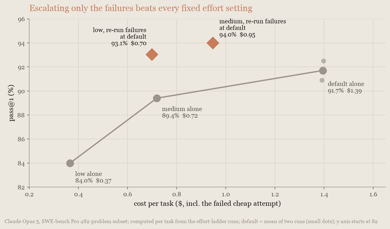Chart, SWE-bench Pro: running low or medium and re-running failures at the default beats every fixed effort setting on cost