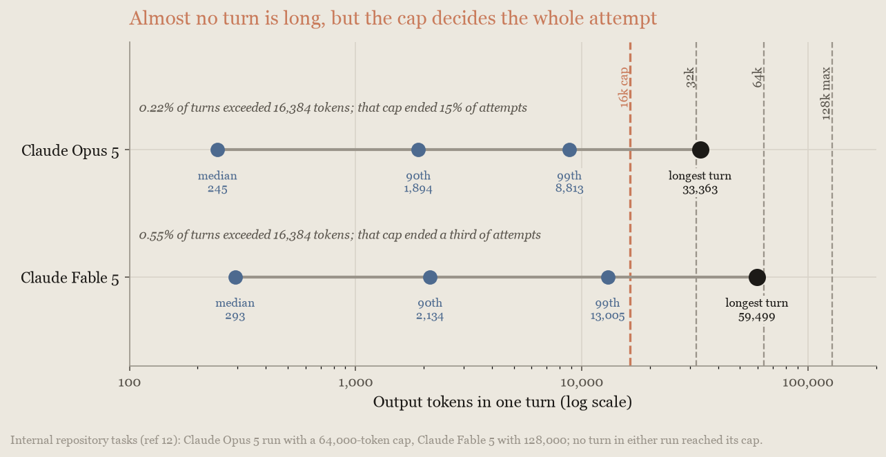 Dot plot of per-turn output for Opus 5 and Fable 5: medians a few hundred tokens, longest turns 33k and 59k, against the caps
