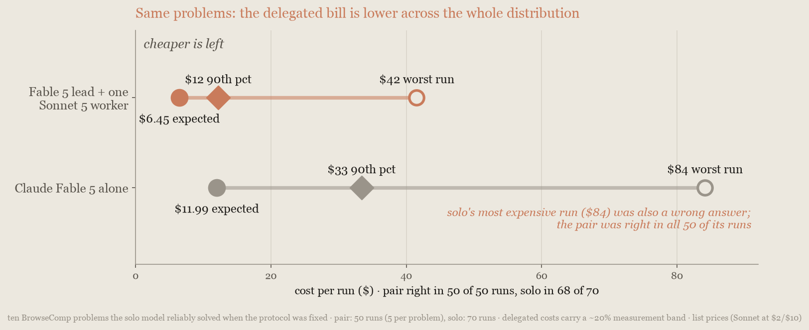 Dot plot, BrowseComp routine slice: delegated runs cost about half of Fable alone on average, a third at the 90th percentile