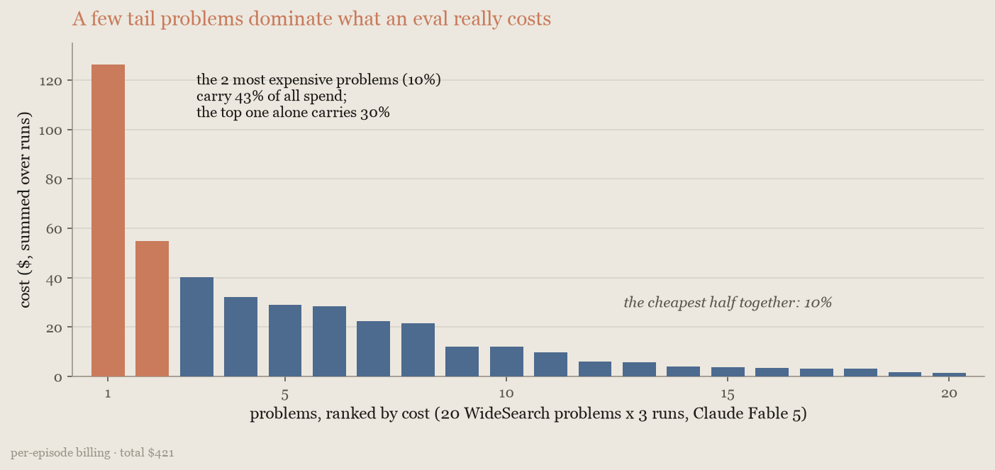 Bar chart of 20 WideSearch problems ranked by cost: the top two carry 43% of spend and the cheapest half 10%