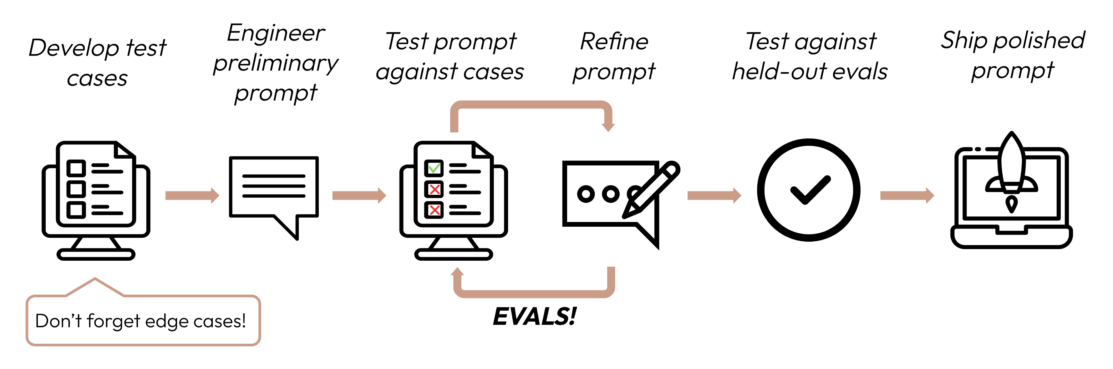 Flowchart of prompt engineering: test cases, preliminary prompt, iterative testing and refinement, final validation, ship