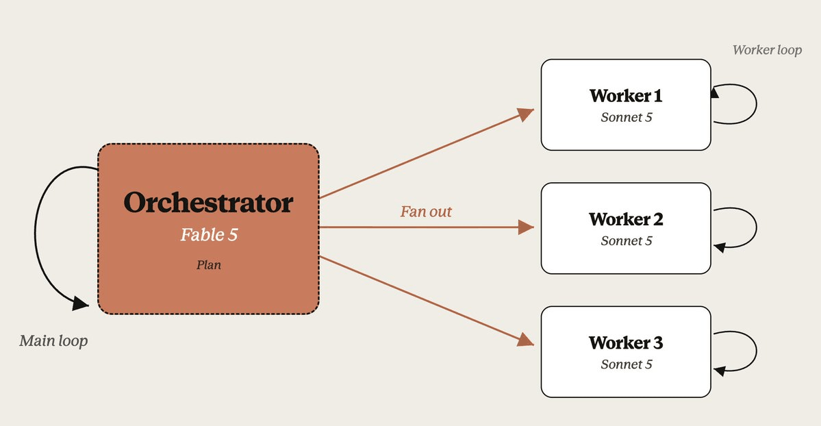 Diagram of the orchestrator strategy: a Claude Fable 5 orchestrator fans subtasks out to three Claude Sonnet 5 workers